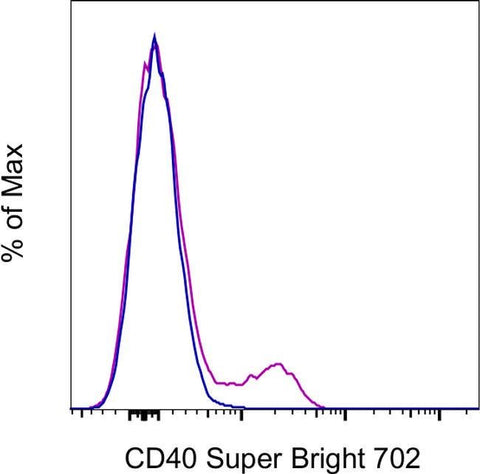 CD40 Monoclonal Antibody (5C3), Super Bright™ 702, eBioscience™