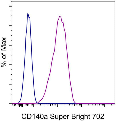 CD140a (PDGFRA) Monoclonal Antibody (APA5), Super Bright™ 702, eBioscience™