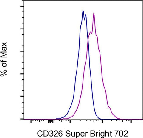 CD326 (EpCAM) Monoclonal Antibody (1B7), Super Bright™ 702, eBioscience™