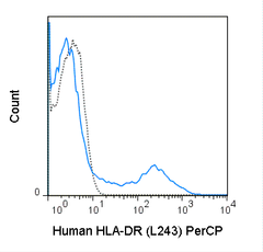 Human peripheral blood lymphocytes were stained with 5 uL (0.5 ug) PerCP Anti-Human HLA-DR (67-9952) (solid line) or 0.5 ug PerCP Mouse IgG2a isotype control (dashed line).