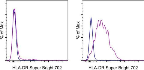 HLA-DR Monoclonal Antibody (LN3), Super Bright™ 702, eBioscience™