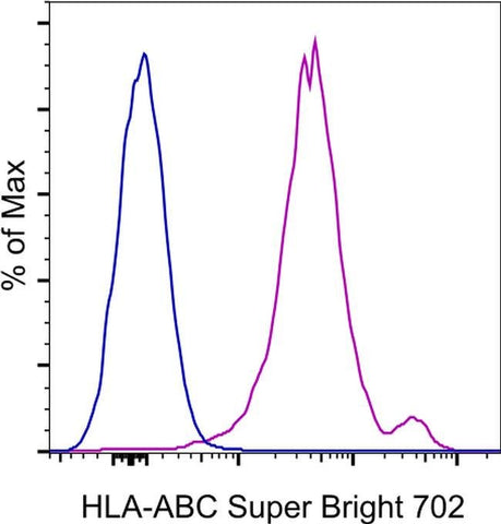 HLA-ABC Monoclonal Antibody (W6/32), Super Bright™ 702, eBioscience™