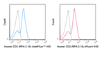 violetFluor™ 450 Anti-Human CD2 (RPA-2.10)