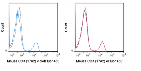 C57Bl/6 splenocytes were stained with 0.5 ug violetFluor™ 450 Anti-Mouse CD3 (75-0032) (solid line) or 0.5 ug violetFluor™ 450 Rat IgG2b isotype control (dashed line). 