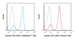 violetFluor™ 450 Anti-Human CD3 (SK7)