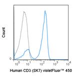 Human peripheral blood lymphocytes were stained with 5 uL (1 ug) violetFluor™ 450 Anti-Human CD3 (75-0036) (solid line) or 1 ug violetFluor™ 450 Mouse IgG1 isotype control.