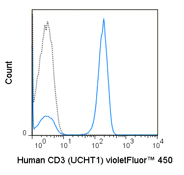 Human peripheral blood lymphocytes were stained with 5 uL (0.5 ug) violetFluor™ 450 Anti-Human CD3 (75-0038) (solid line) or 0.5 ug violetFluor™ 450 Mouse IgG1 isotype control (dashed line).