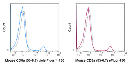 C57Bl/6 splenocytes were stained with 0.25 ug violetFluor™ 450 Anti-Mouse CD8a (75-0081) (solid line) or 0.25 ug violetFluor™ 450 Rat IgG2a isotype control (dashed line).