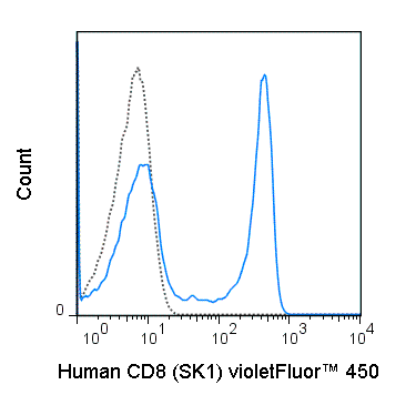 Human peripheral blood lymphocytes were stained with 5 uL (0.125 ug) violetFluor™ 450 Anti-Human CD8 (75-0087) (solid line) or 0.125 ug violetFluor™ 450 Mouse IgG1 isotype control (dashed line).