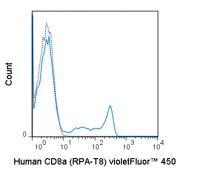 Human peripheral blood lymphocytes were stained with 5 uL (0.25 ug) violetFluor™ 450 Anti-Human CD8a (75-0088) (solid line) or 0.25 ug violetFluor™ 450 Mouse IgG1 isotype control (dashed line).