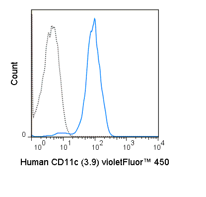 Human peripheral blood monocytes were stained with 5 uL (0.5 ug) violetFluor™ 450 Anti-Human CD11c (75-0116) (solid line) or 0.5 ug violetFluor™ 450 Mouse IgG1 isotype control (dashed line).