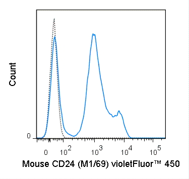 C57Bl/6 splenocytes were stained with 0.5 ug violetFluor™ 450 Anti-Mouse CD24 (75-0242) (solid line) or 0.5 ug violetFluor™ 450 Rat IgG2b isotype control (dashed line).