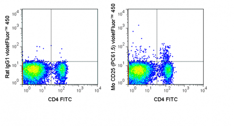 C57Bl/6 splenocytes were stained with FITC Anti-Mouse CD4 (35-0041) and 0.5 ug violetFluor™ 450 Anti-Mouse CD25 (75-0251) (right panel) or 0.5 ug violetFluor™ 450 Rat IgG1 (left panel).