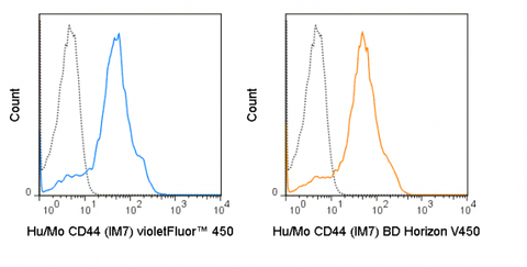 C57Bl/6 splenocytes were stained with 0.25 ug violetFluor™ 450 Anti-Hu/Mo CD44 (75-0441) (solid line) or 0.25 ug violetFluor™ 450 Rat IgG2b isotype control (dashed line).