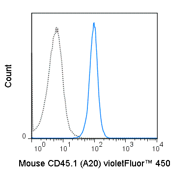 SJL splenocytes were stained with 0.5 ug violetFluor™ 450 Anti-Mouse CD45.1 (75-0453) (solid line) or 0.5 ug violetFluor™ 450 Mouse IgG2a isotype control (dashed line).