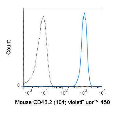 C57Bl/6 splenocytes were stained with 0.5 ug violetFluor™  450 Anti-Mouse CD45.2 (75-0454) (solid line) or 0.5 ug violetFluor™  450 Mouse IgG2a isotype control (dashed line).