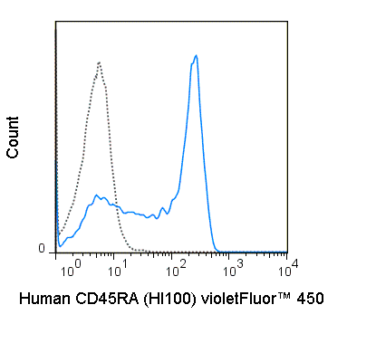 Human peripheral blood lymphocytes were stained with 5 uL (0.5 ug) violetFluor™ 450 Anti-Human CD45RA (75-0458) (solid line) or 0.5 ug violetFluor™ 450 Mouse IgG2b isotype control (dashed line).