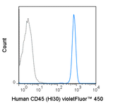 Human peripheral blood lymphocytes were stained with 5 uL (1.0 ug) violetFluor™ 450 Anti-Human CD45 (75-0459) (solid line) or 1.0 ug violetFluor™ 450 Mouse IgG1 isotype control (dashed line).