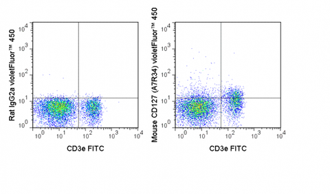 C57Bl/6 splenocytes were stained with FITC Anti-Mouse CD3 (35-0031) and 0.5 ug violetFluor™ 450 Anti-Mouse CD127 (75-1271) (right panel) or 0.5 ug violetFluor™ 450 Rat IgG2a isotype control (left panel).