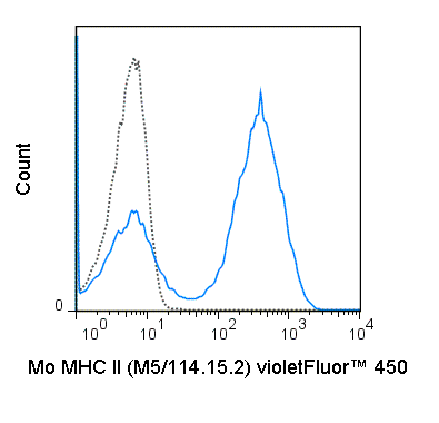 C57Bl/6 splenocytes were stained with 0.25 ug violetFluor™ 450  Anti-Mouse MHC Class II (75-5321) (solid line) or 0.25 ug violetFluor™ 450  Rat IgG2b isotype control (dashed line).
