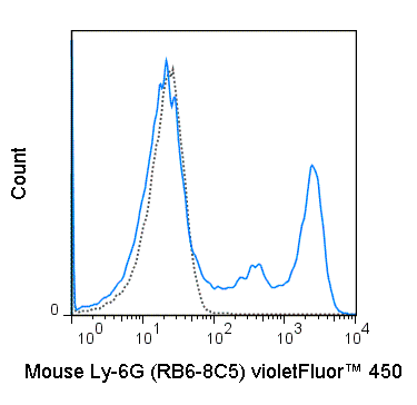 C57Bl/6 bone marrow cells were stained with 0.06 ug violetFluor™ 450 Anti-Mouse Ly-6G (75-5931) (solid line) or 0.06 ug violetFluor™ 450 Rat IgG2b isotype control (dashed line).