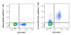 Human peripheral blood lymphocytes were stained with APC Anti-Human CD19 (20-0199) and 5 uL (0.5 ug) violetFluor™ 450 Anti-Human HLA-DR (75-9956) (right panel) or 0.5 ug violetFluor™ 450 Mouse IgG2b isotype control (left panel).