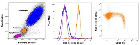 CD14 Monoclonal Antibody (61D3), Super Bright™ 780, eBioscience™