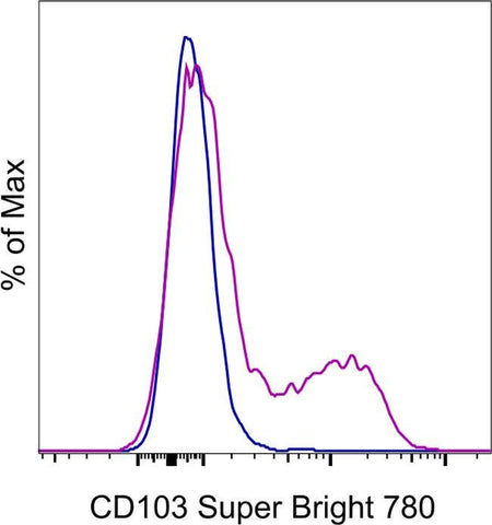 CD103 (Integrin alpha E) Monoclonal Antibody (B-Ly7), Super Bright™ 780, eBioscience™