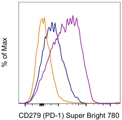CD279 (PD-1) Monoclonal Antibody (eBioJ105 (J105)), Super Bright™ 780, eBioscience™