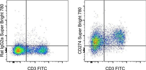 CD274 (PD-L1, B7-H1) Monoclonal Antibody (MIH5), Super Bright™ 780, eBioscience™