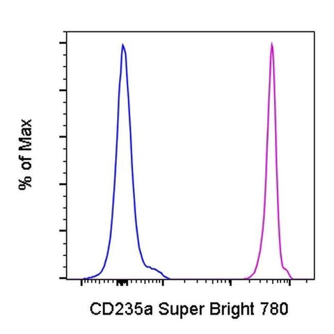 CD235a (Glycophorin A) Monoclonal Antibody (HIR2 (GA-R2)), Super Bright™ 780, eBioscience™