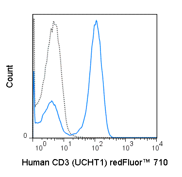 Human peripheral blood lymphocytes were stained with 5 uL (0.5 ug) redFluor™ 710 Anti-Human CD3 (80-0038) (solid line) or 0.5 ug redFluor™ 710 Mouse IgG1 isotype control (dashed line).