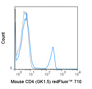 C57Bl/6 splenocytes were stained with 0.06 ug redFluor™ 710 Anti-Mouse CD4 (80-0041) (solid line) or 0.06 ug redFluor™ 710 Rat IgG2b (dashed line).