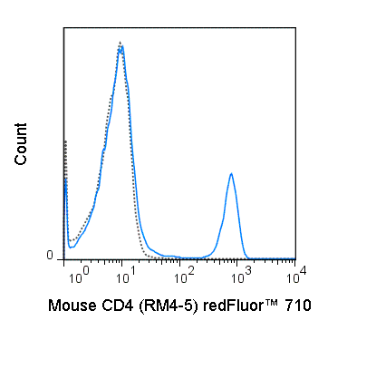 C57Bl/6 splenocytes were stained with 0.125 ug redFluor™  710 Anti-Mouse CD4 (80-0042) (solid line) or 0.125 ug redFluor™  710 Rat IgG2a (dashed line).