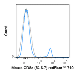 C57Bl/6 splenocytes were stained with 0.25 ug redFluor™ 710 Anti-Mouse CD8a (80-0081) (solid line) or 0.25 ug redFluor™ 710 Rat IgG2a isotype control (dashed line).