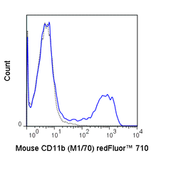 C57Bl/6 bone marrow cells were stained with 0.25 ug redFluor™ 710 Anti-Hu/Mo CD11b (80-0112) (solid line) or 0.25 ug redFluor™ 710 Rat IgG2b isotype control (dashed line).