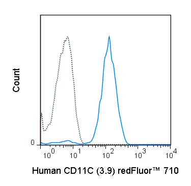 Human peripheral blood monocytes were stained with 5 uL (1.0 ug) redFluor™ 710 Anti-Human CD11c (80-0116) (solid line) or 1.0 ug redFluor™ 710 Mouse IgG1 isotype control (dashed line).
