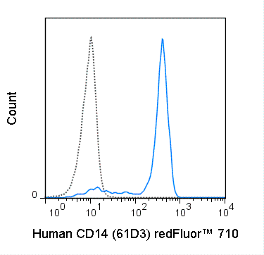 Human peripheral blood monocytes were stained with 5 uL (0.5 ug) redFluor™ 710 Anti-Human CD14 (80-0149) (solid line) or 0.5 ug redFluor™ 710 Mouse IgG1 isotype control (dashed line).