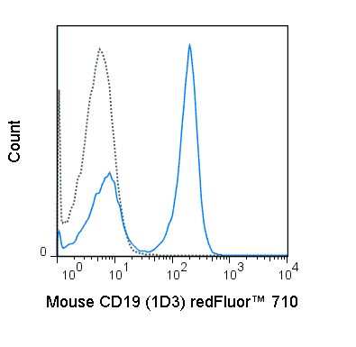 C57Bl/6 splenocytes were stained with 0.125 ug  redFluor™ 710 Anti-Mouse CD19 (80-0193) (solid line) or 0.125 ug redFluor™ 710 Rat IgG2a isotype control (dashed line).