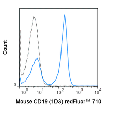 C57Bl/6 splenocytes were stained with 0.125 ug  redFluor™ 710 Anti-Mouse CD19 (80-0193) (solid line) or 0.125 ug redFluor™ 710 Rat IgG2a isotype control (dashed line).