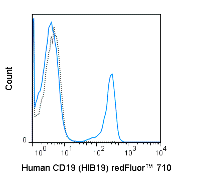Human peripheral blood lymphocytes were stained with 5 uL (0.125 ug) redFluor™ 710 Anti-Human CD19 (80-0199) (solid line) or 0.125 ug redFluor™ 710 Mouse IgG1 isotype control.