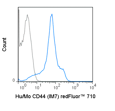 C57Bl/6 splenocytes were stained with 0.5 ug redFluor™ 710 Anti-Hu/Mo CD44 (80-0441) (solid line) or 0.5 ug redFluor™ 100 Rat IgG2b isotype control (dashed line).