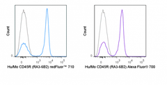 C57Bl/6 splenocytes were stained with 0.125 ug redFluor™ 710 Anti-Hu/Mo CD45R (B220) (80-0452) (solid line) or 0.125 ug redFluor™ 710 Rat IgG2a isotype control (dashed line).