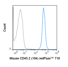 C57Bl/6 splenocytes were stained with 0.25 ug redFluor™  710 Anti-Mouse CD45.2 (80-0454) (solid line) or 0.25 ug redFluor™  710 Mouse IgG2a isotype control (dashed line).