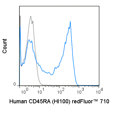 Human peripheral blood lymphocytes were stained with 5 uL (0.25 ug) redFluor™ 710 Anti-Human CD45RA (80-0458) (solid line) or 0.25 ug redFluor™ 710 Mouse IgG2b isotype control (dashed line).