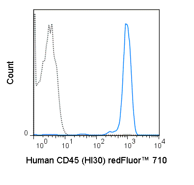 Human peripheral blood lymphocytes were stained with 5 uL (0.25 ug) redFluor™ 710 Anti-Human CD45 (80-0459) (solid line) or 0.25 ug redFluor™ 710 Mouse IgG1 isotype control (dashed line).