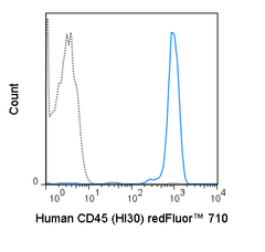 Human peripheral blood lymphocytes were stained with 5 uL (0.25 ug) redFluor™ 710 Anti-Human CD45 (80-0459) (solid line) or 0.25 ug redFluor™ 710 Mouse IgG1 isotype control (dashed line).