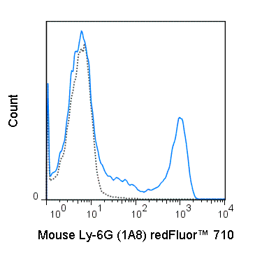 C57Bl/6 bone marrow cells were stained with 0.25 ug redFluor™ 710Anti-Mouse Ly-6G (80-1276) (solid line) or 0.25 ug redFluor™ 710 Rat IgG2a isotype control (dashed line).