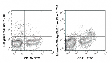 C57Bl/6 bone marrow cells were stained with FITC Anti-Mouse CD11b (35-0112) and 0.25 ug redFluor™ 710 Anti-Mouse F4/80 Antigen (80-4801) (right panel) or 0.25 ug redFluor™ 710 Rat IgG2b isotype control (left panel).