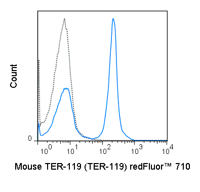 C57Bl/6 bone marrow cells were stained with 0.125 ug redFluor™ 710 Anti-Mouse TER-119 (80-5921) (solid line) or 0.125 ug redFluor™ 710 Rat IgG2b isotype control (dashed line).